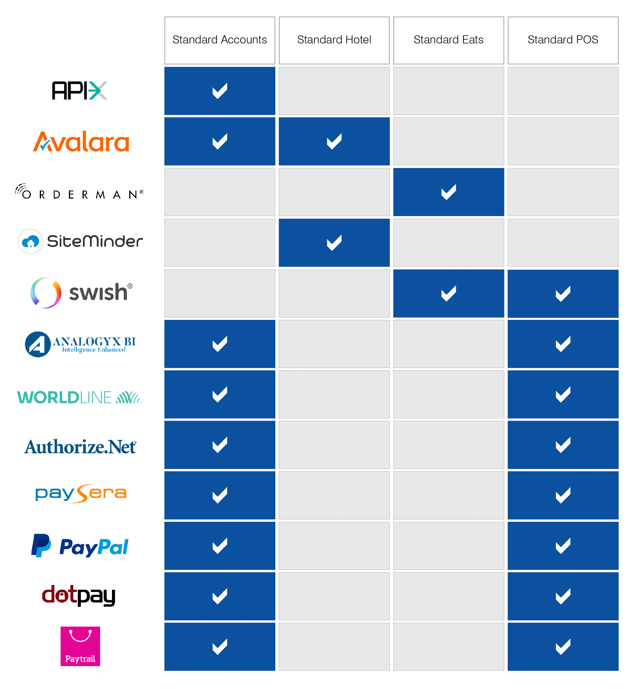 Integrations Table